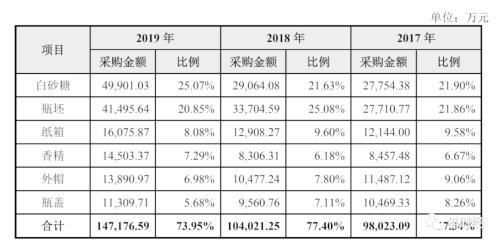 红牛之争东鹏得利，白砂糖是第一大原材料，10亿销售费用推动净利润接近翻倍