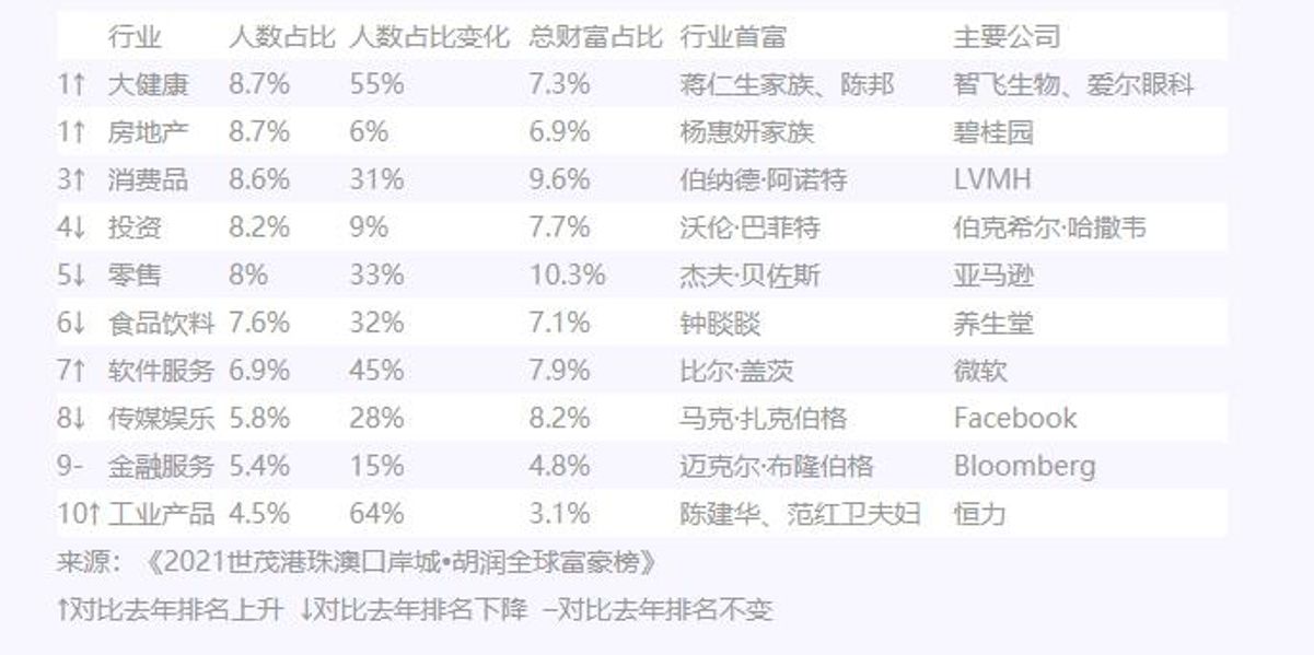 2021胡润全球富豪榜发布，农夫山泉钟睒睒问鼎亚洲首富