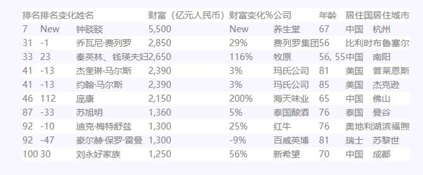 2021胡润全球富豪榜发布，农夫山泉钟睒睒问鼎亚洲首富