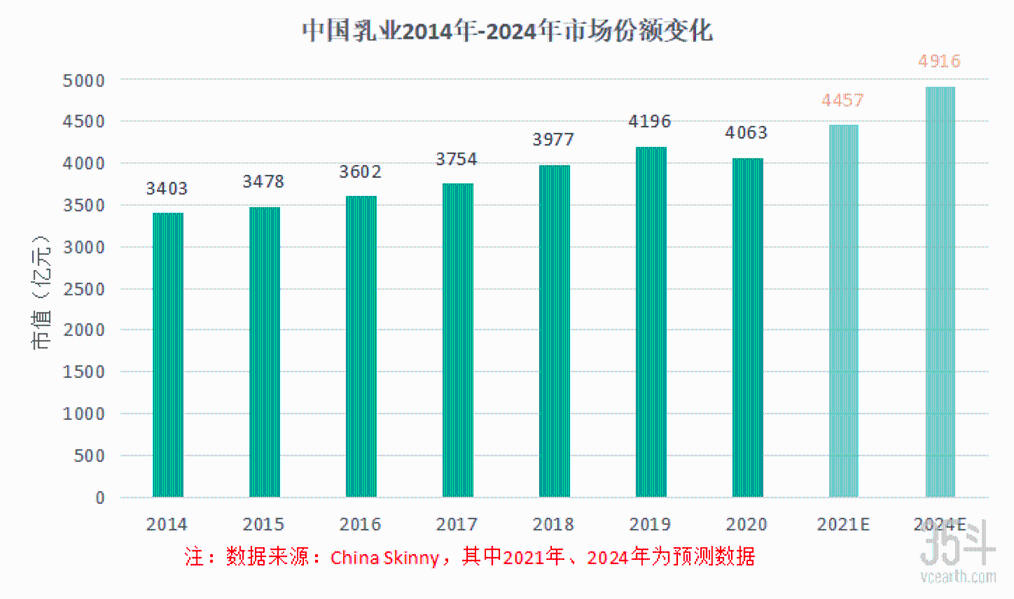 70年沉浮，市场规模突破4千亿，低温奶契机下中国乳业生机再现
