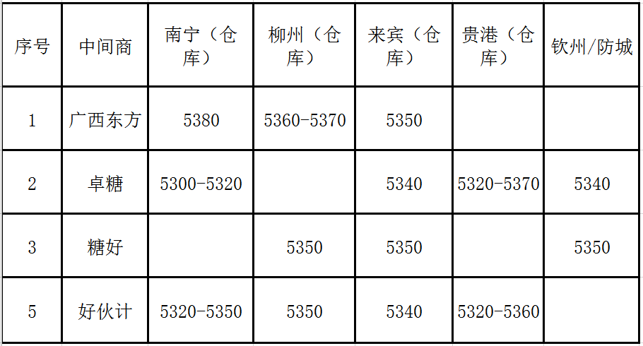 28日南部区域现货报价综述