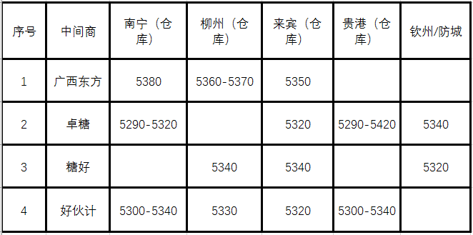 29日南部区域现货报价综述