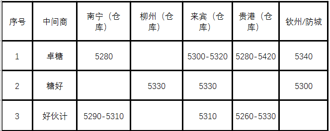 30日南部区域现货报价综述