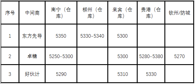 31日南部区域现货报价综述