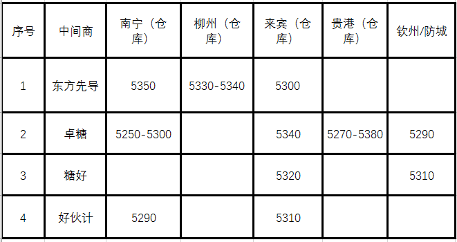 3日南部区域现货报价综述
