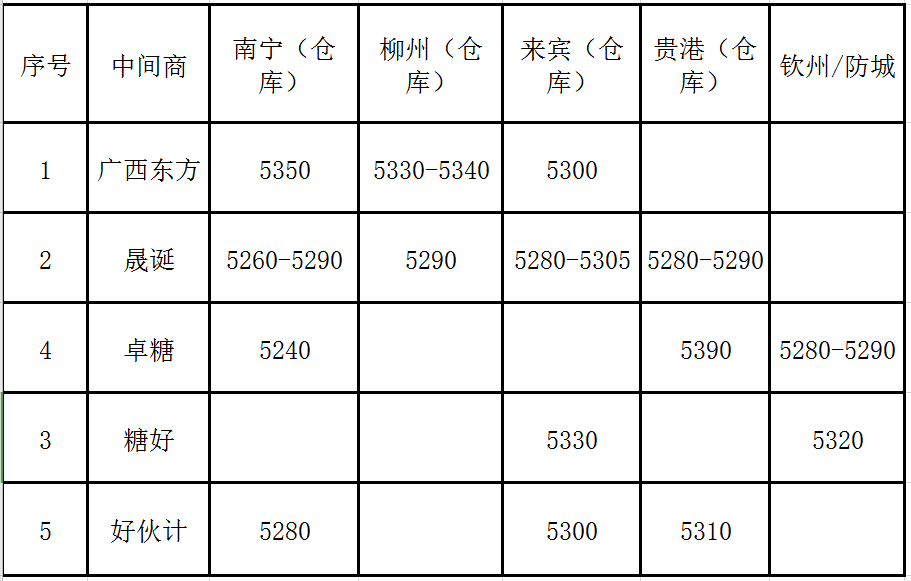 4日南部区域现货报价综述