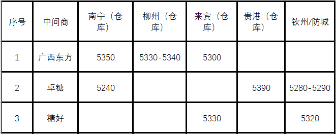 5日南部区域现货报价综述