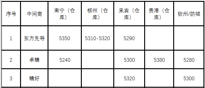 6日南部区域现货报价综述