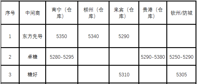 10日南部区域现货报价综述