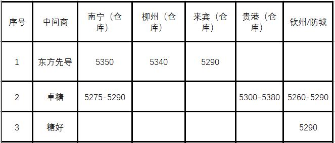 11日南部区域现货报价综述