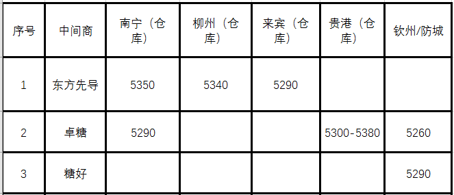12日南部区域现货报价综述