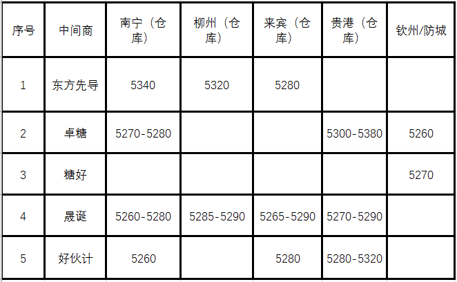 13日南部区域现货报价综述
