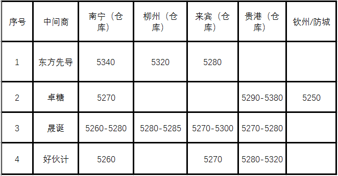 14日南部区域现货报价综述