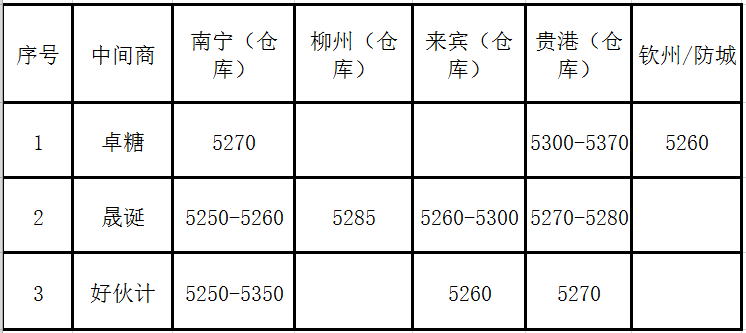 17日南部区域现货报价综述