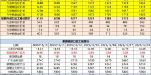 巴西泰国进口糖升贴水、运费及加工成本（12月19日更新）