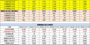 巴西泰国进口糖升贴水、运费及加工成本（12月22日更新）