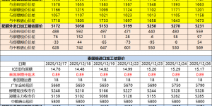 巴西泰国进口糖升贴水、运费及加工成本（12月29日更新）