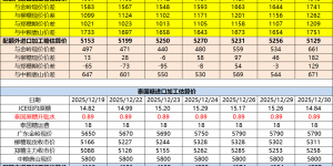 巴西泰国进口糖升贴水、运费及加工成本（12月31日更新）