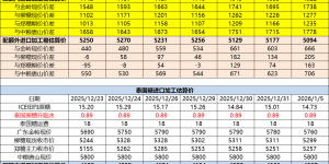 巴西泰国进口糖升贴水、运费及加工成本（1月6日更新）