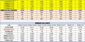 巴西泰国进口糖升贴水、运费及加工成本（1月7日更新）