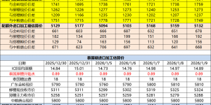 巴西泰国进口糖升贴水、运费及加工成本（1月12日更新）