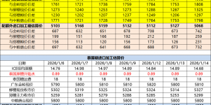 巴西泰国进口糖升贴水、运费及加工成本（1月15日更新）