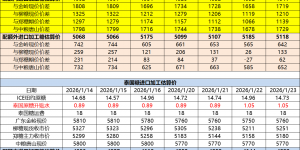 巴西泰国进口糖升贴水、运费及加工成本（1月26日更新）