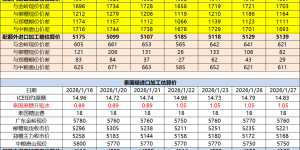 巴西泰国进口糖升贴水、运费及加工成本（1月28日更新）