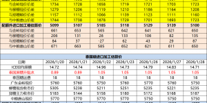 巴西泰国进口糖升贴水、运费及加工成本（1月29日更新）