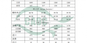 2月中国食糖供需形势分析（附平衡表）