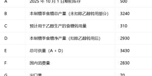 印度：ISMA 下调 2025/26 榨季食糖净产量至 2930 万吨