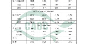 3月中国食糖供需形势分析（附平衡表）
