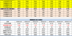 巴西泰国进口糖升贴水、运费及加工成本（3月11日更新）