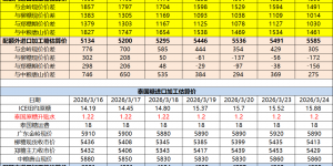 巴西泰国进口糖升贴水、运费及加工成本（3月25日更新）