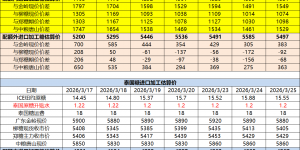 巴西泰国进口糖升贴水、运费及加工成本（3月26日更新）