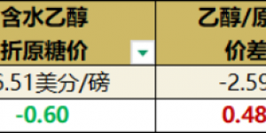 巴西26/27榨季启动 乙醇市场面临政策变动
