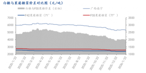 2025年淀粉糖市场运行情况分析