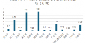 3月糖浆、预混粉进口月报：老挝进口大增 政策再度收紧