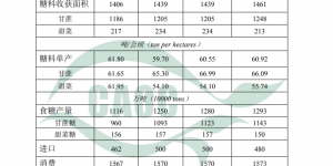 农业农村部：预计26/27年度食糖产量为1293万吨，较上年度增1.0%