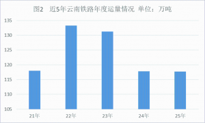 近5年云南食糖铁路外运数据变化特征及趋势分析
