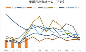 估产调整、地缘能源共振，国际糖市迎来关键窗口期