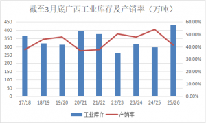 产销均大幅超预  25/26榨季广西最终能产多少糖？