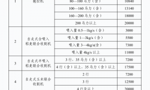 最高可领3万元，农机报废更新补贴政策来了