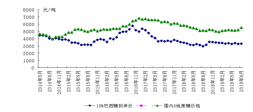 沐甜科技 19年8月国内外食糖市场监测分析 国内糖价上涨 国际糖价下跌