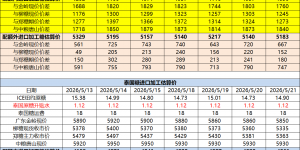 5月22日郑州白糖持仓排行表