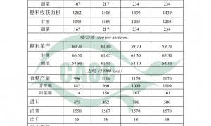 3月中国食糖供需形势分析（附平衡表）