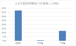 1-2月食糖进口月报：数量略高于预期 大部分为北京进口