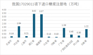 1-2月糖浆、预混粉进口月报：老挝跃升为糖浆进口最大来源国
