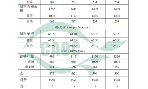 农业农村部：将25/26年度中国食糖产量预测值上调80万吨至1250万吨