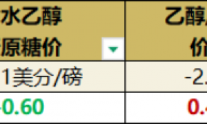 巴西26/27榨季启动 乙醇市场面临政策变动
